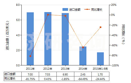 2011-2015年9月中國環(huán)已烷(HS29021100)進(jìn)口總額及增速統(tǒng)計(jì)